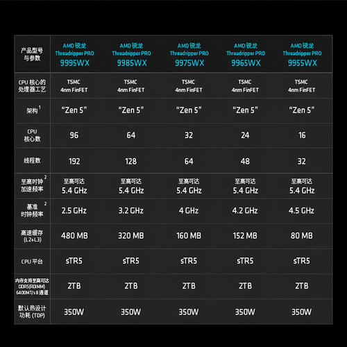 AMD锐龙 Threadr线程撕裂者PRO盒装CPU 9965/9995WX台式处理器AI - 图3