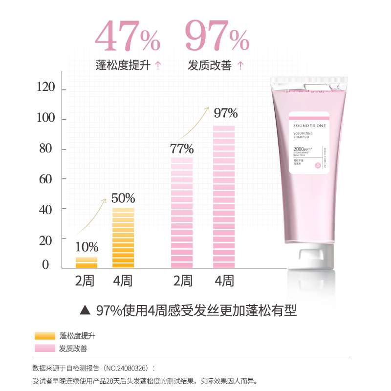 SOUNDER ONE三蛋丸蓬松丰盈洗发水sounderone - 图0