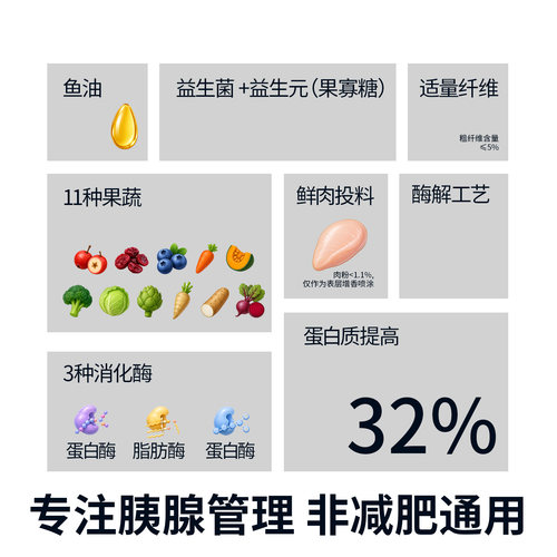 Gululand咕陆狗狗低脂胰腺管理处方狗粮处方粮易消化 - 图0