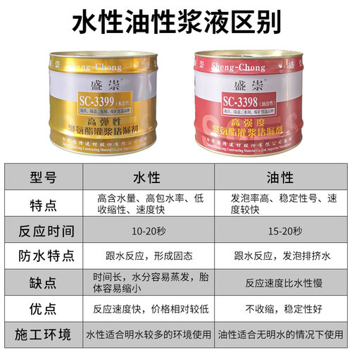 聚氨酯水性油性注浆液高压注浆机堵漏剂注浆料地下室防水补漏灌浆 - 图1