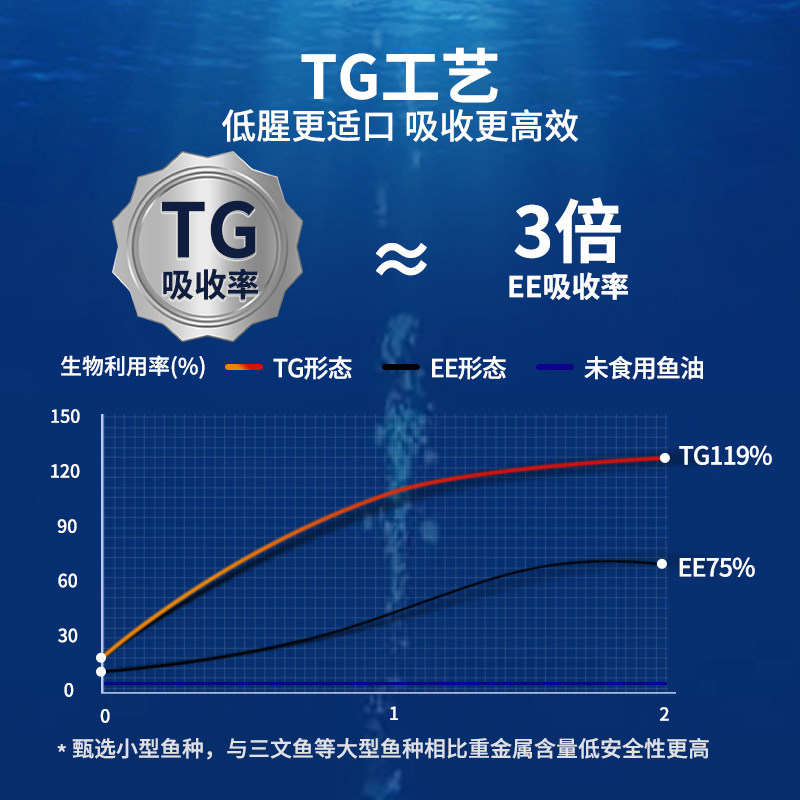 宠物猫咪鱼油猫用狗狗犬专用美毛靓毛减少掉毛护肤深海鱼肝油用品,淘宝优惠券,粉丝福利购,淘宝优惠卷