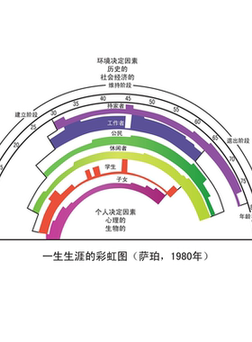 人的一生生涯彩虹图规划发展指导海报印制展板写真贴纸KT板