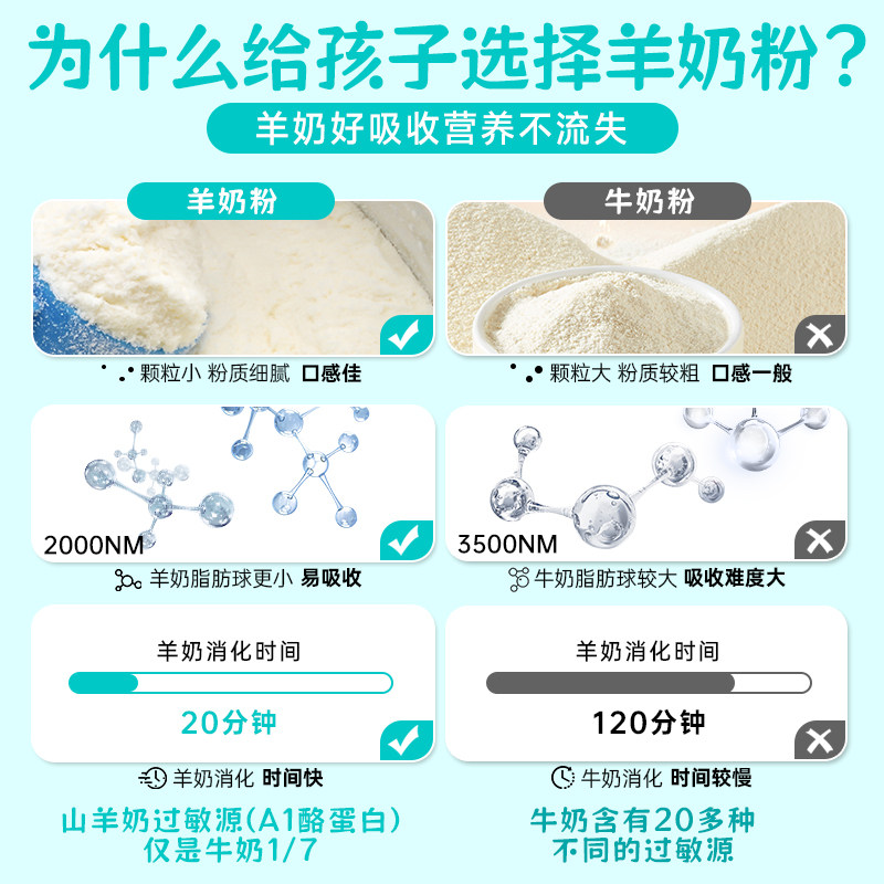 【3罐装】澳洲oli6进口羊奶粉一段HMO宝宝婴儿配方奶粉800g有23段,淘宝优惠券,粉丝福利购,淘宝优惠卷