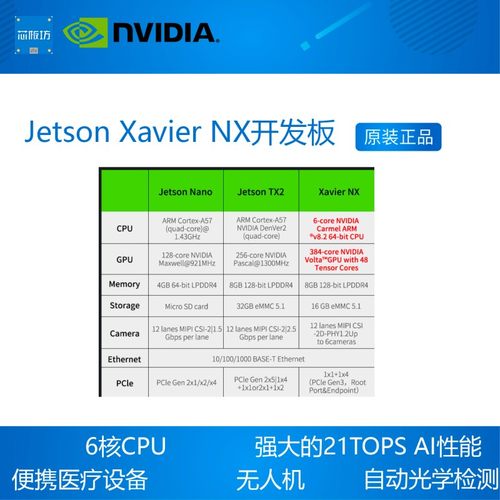 英伟达NVIDIA Jetson Xavier NX 开发套件 AI核心板 人工智能 - 图1
