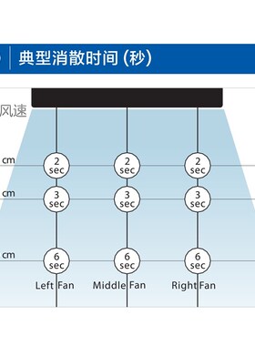 SIMCO ION 5810i悬挂式三头离子风机工业静电消除器去静电风扇