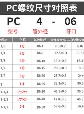 白色精品快速接头PC8-02白帽直通PC6-01快插BTPC4-M5/10-03/12-04