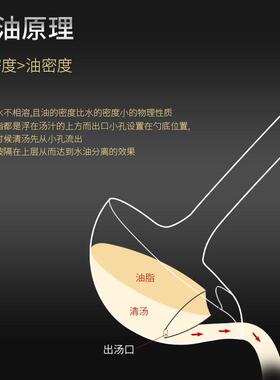 304不锈钢隔油勺分油勺家用厨房滤油神器撇油汤分离勺子过滤漏勺