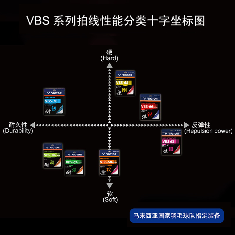 威克多VICTOR胜利正品高弹耐打羽毛球线VBS70 61 66N线 - 图0