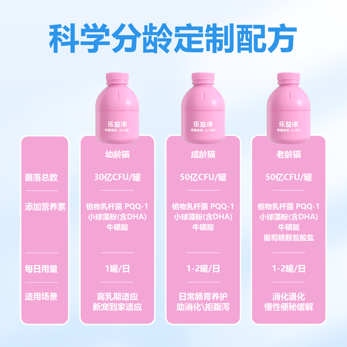 【猫咪益生菌】乐益添猫益生菌调理肠胃专用宠物保健品营养补充剂,淘宝优惠券,粉丝福利购,淘宝优惠卷