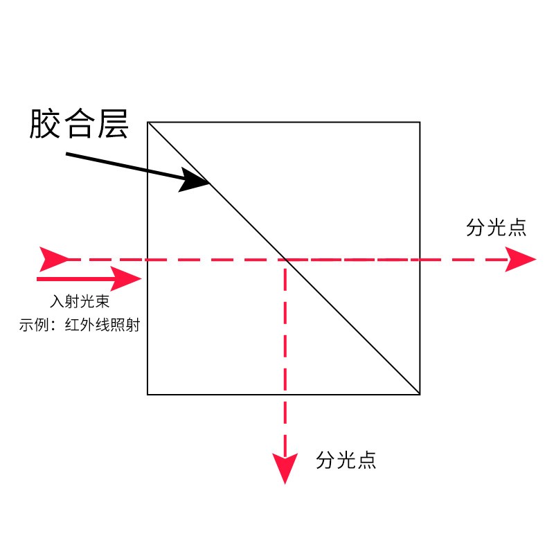 分光棱镜25.4mm1:1半透半反胶合A四棱镜稚晖君同款小电视holocubi - 图2