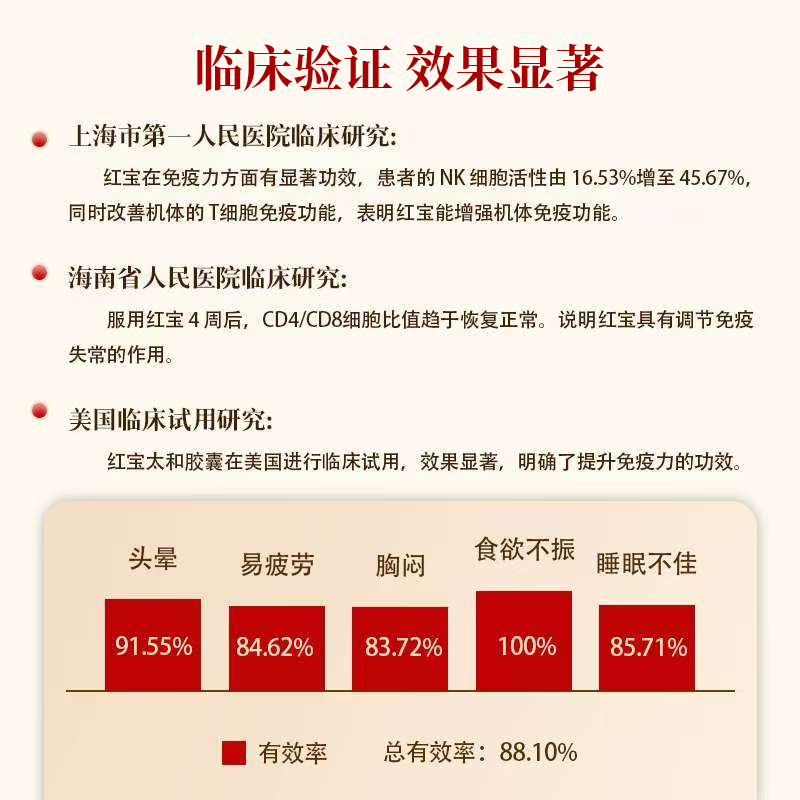 【玉米粉丝专享】红宝太和胶囊人参当归成人人参皂苷熬夜胸闷疲劳,淘宝优惠券,粉丝福利购,淘宝优惠卷