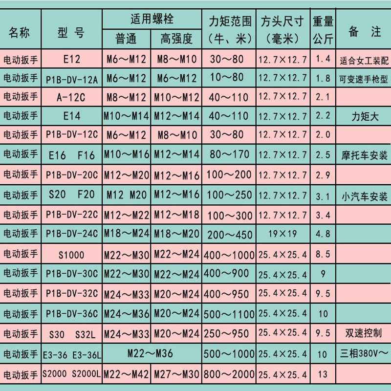 虎啸电动扳手DV-30C/36C/S2000L/E3-36L/S1000电风炮大冲击扳手 - 图2