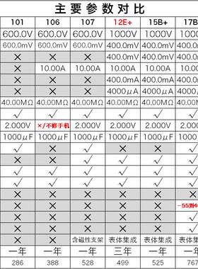 Fluke福禄克F15B+ F17B+ F101 Kit 106 F107 18B万用电表12E+ F18