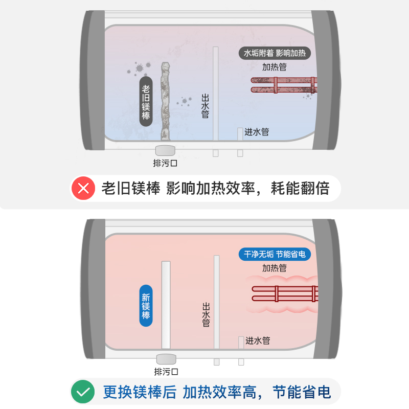 适用阿诗丹顿电热水器高纯度镁棒通用40/50/60升排污口阳极棒配件 - 图2