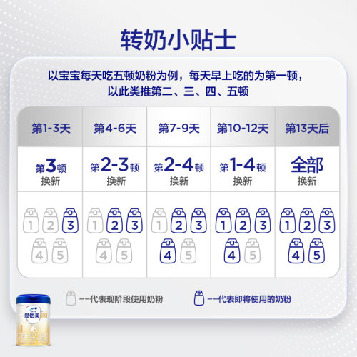 【叠淘金币优惠】爱他美卓傲1段婴儿配方奶粉0-6个月800g*5听装 - 图1