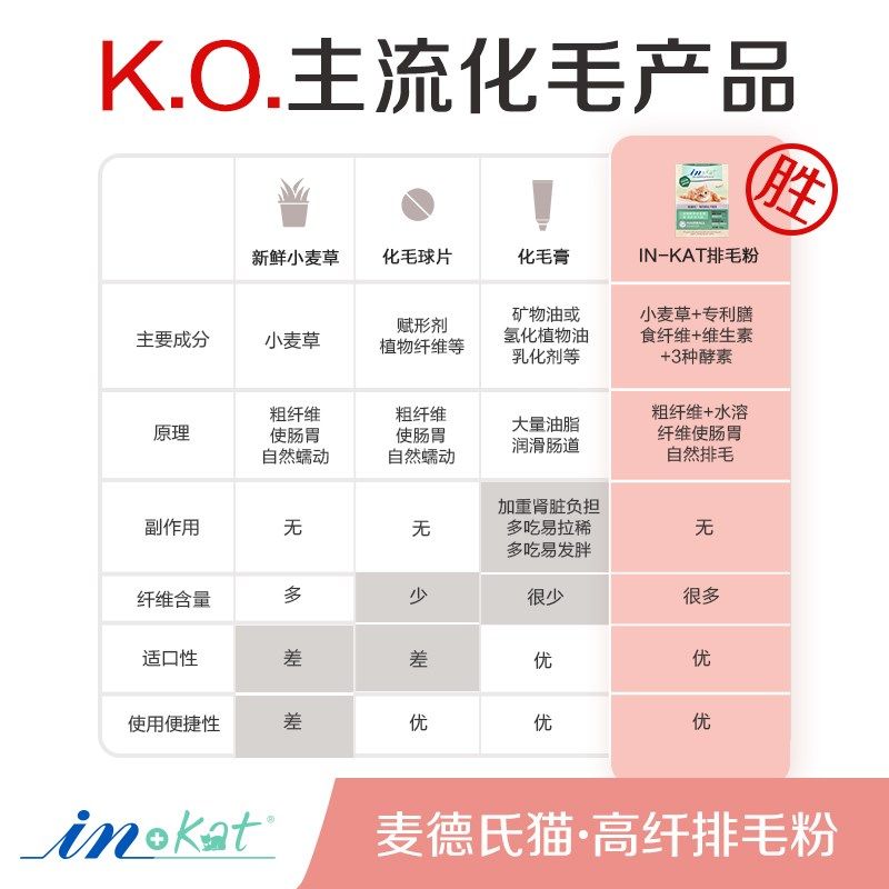 领养之家 麦德氏宠物营养补充剂猫高纤排毛粉猫咪化毛膏排除毛球,淘宝优惠券,粉丝福利购,淘宝优惠卷