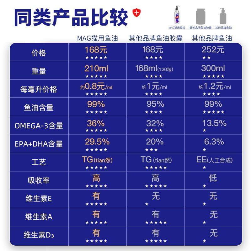 MAG宠物鱼油美毛护肤深海鱼油金毛泰迪柯基卵磷脂有助于缓解掉毛,淘宝优惠券,粉丝福利购,淘宝优惠卷