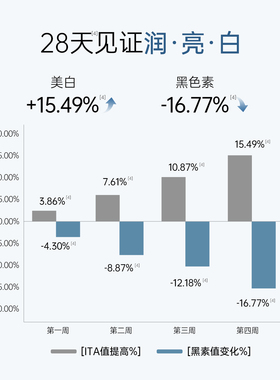 植物医生光甘草定焕亮美白乳液
