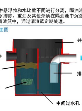 地埋式隔油池餐饮厨房沉淀池小型塑料隔离井滤渣桶油水油污分离器