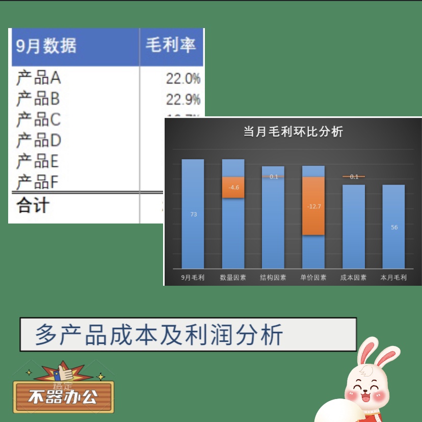 产品成本毛利率分析excel表格成本分析费用分析经营分析表格收入 - 图2