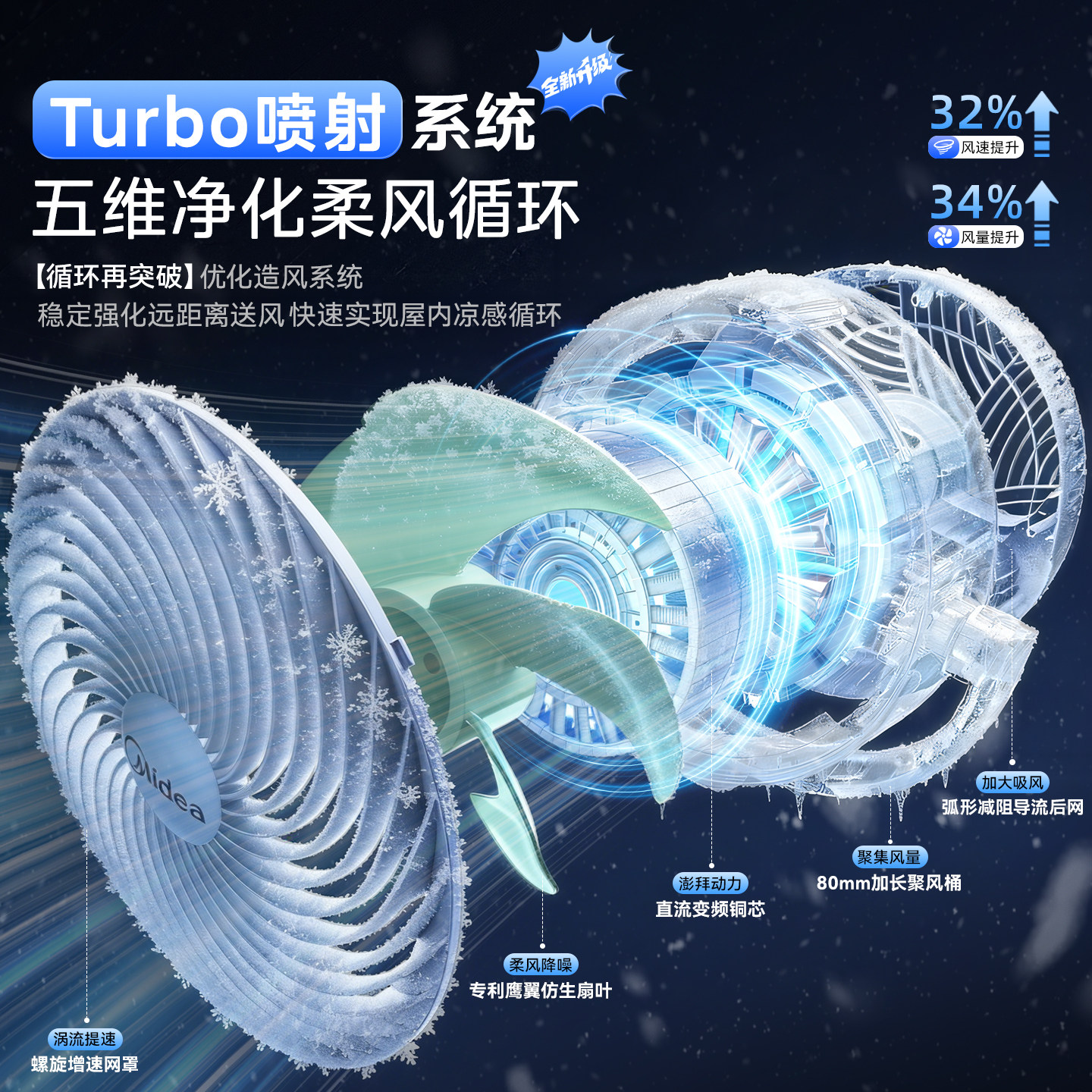 美的空气循环扇2026新款家用电风扇音静落地遥控超大风力立式卧室