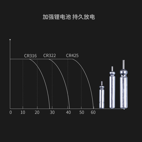 电子夜光漂电池 CR425  CR316   CR322 夜光鱼漂电池 - 图1