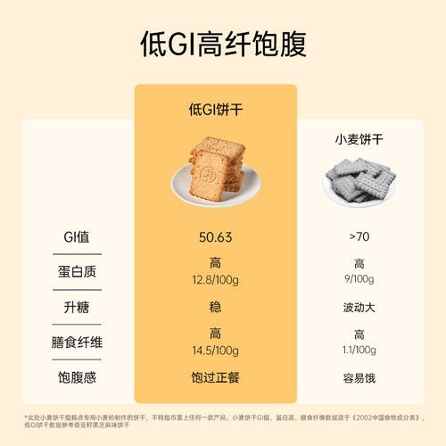 低GI全麦饼干粗粮卡脂肪代餐减无添蔗糖脂压缩解馋孕妇早餐零食品 - 图2