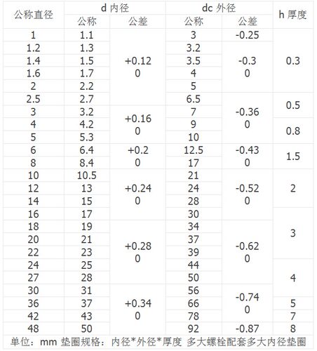 201不锈钢平垫片 华司 平垫圈防锈M2M3M4M5M6M10M12M14M16M18-M30 - 图2