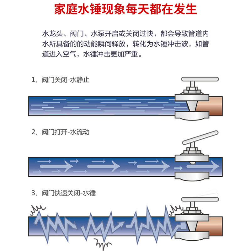 户内水锤消除器活接式净水器热水器马桶角阀防水锤减震器安全阀 - 图2