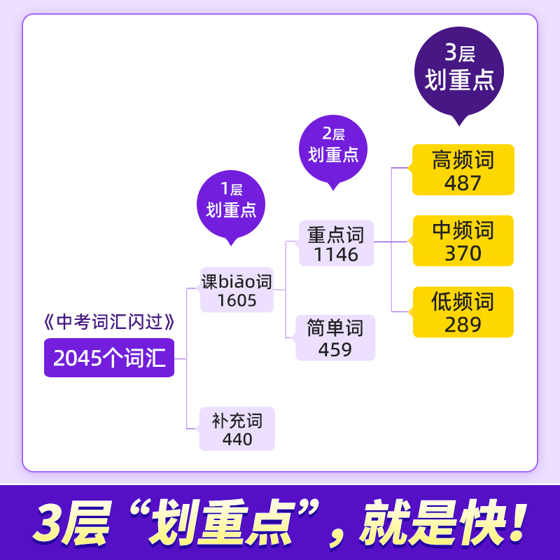 划重点中考词汇闪过2024新版初中英语词汇单词大全3500单词书中考英语词汇手册初三四轮复习资料全套七八九年级搭53五年考三年模拟 - 图1