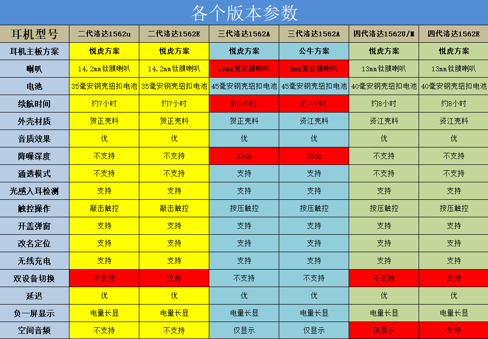 华强北顶配三代洛达1562A二代悦虎1562M/AE四代真降噪ANC蓝牙耳机 - 图3