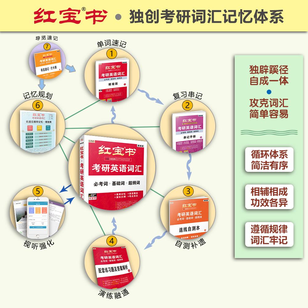 【官方直营】红宝书2024考研英语词汇24红宝书考研英语词汇英语一二历年真题考研英语单词汇书23词汇写作180篇 - 图2