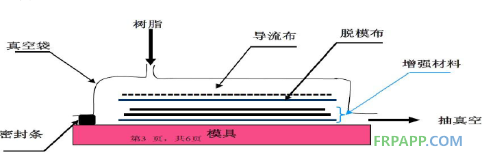 RTM/FRP真空袋膜碳纤维真空导流灌注预浸料热压罐耐高温真空袋膜-图0