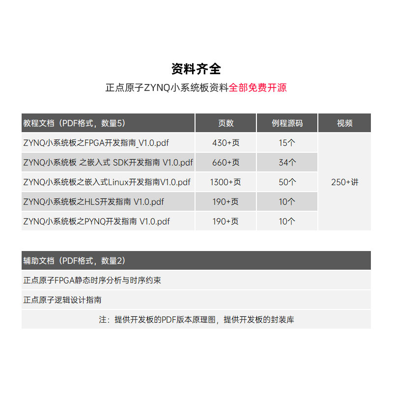 正点原子ZYNQ最小系统板开发板FPGA XILINX 7010 7020 7000核心板-图1