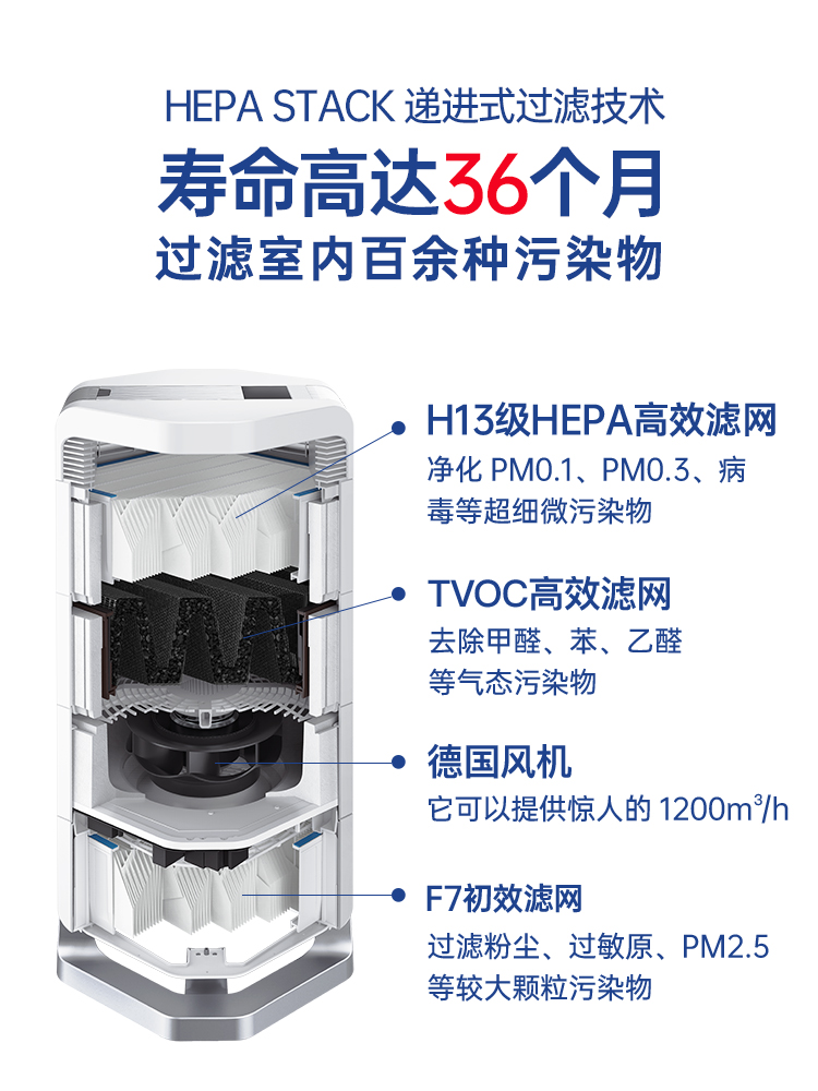 AirProce艾泊斯AI600滤网F7V3/TVOC V2/H13V2全套滤芯适配触摸屏 - 图2