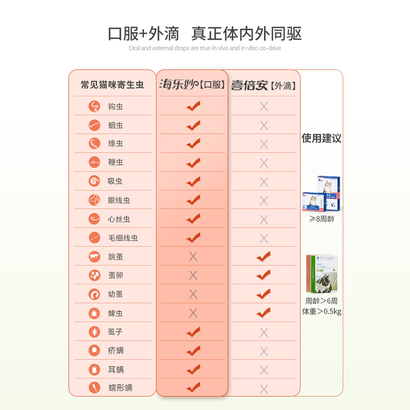 海乐妙体内驱虫猫咪体内外一体驱虫药猫幼猫驱虫福来恩体外驱虫 - 图0