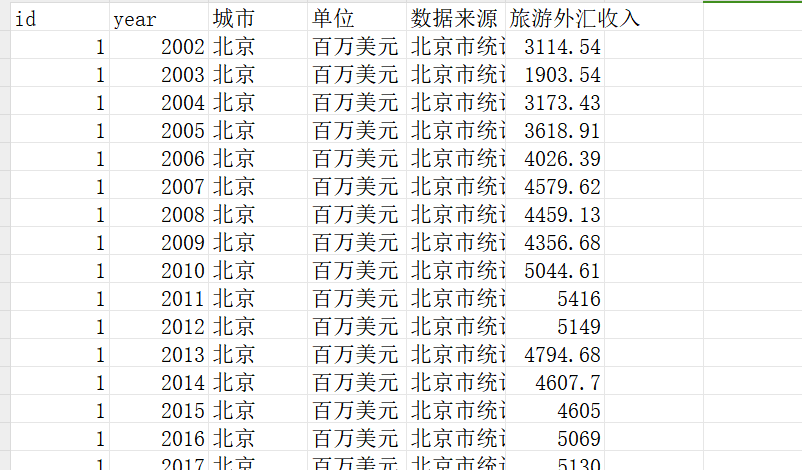 全国地级市旅游外汇收入数据2022excel含线性插值版本 - 图0