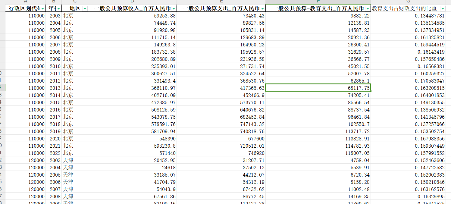 财政教育支出地级市2022-2003excel面板数据一般公共预算收入支出 - 图1