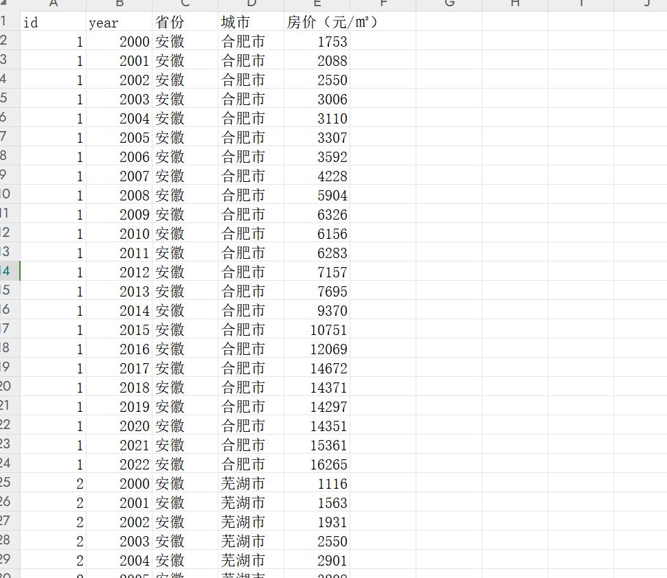 地级市房价数据2022-2000全国Excel - 图0