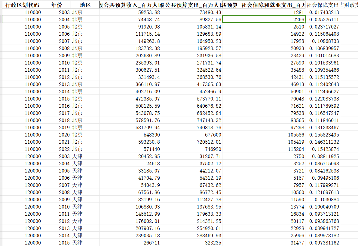 财政医疗卫生支出地级市面板数据2022-2003一般公共预算收入支出 - 图1