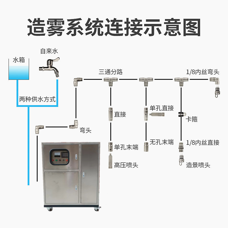 高压喷雾主机厂房降尘喷淋设备景观人造雾雾森系统消毒除臭造雾机 - 图2