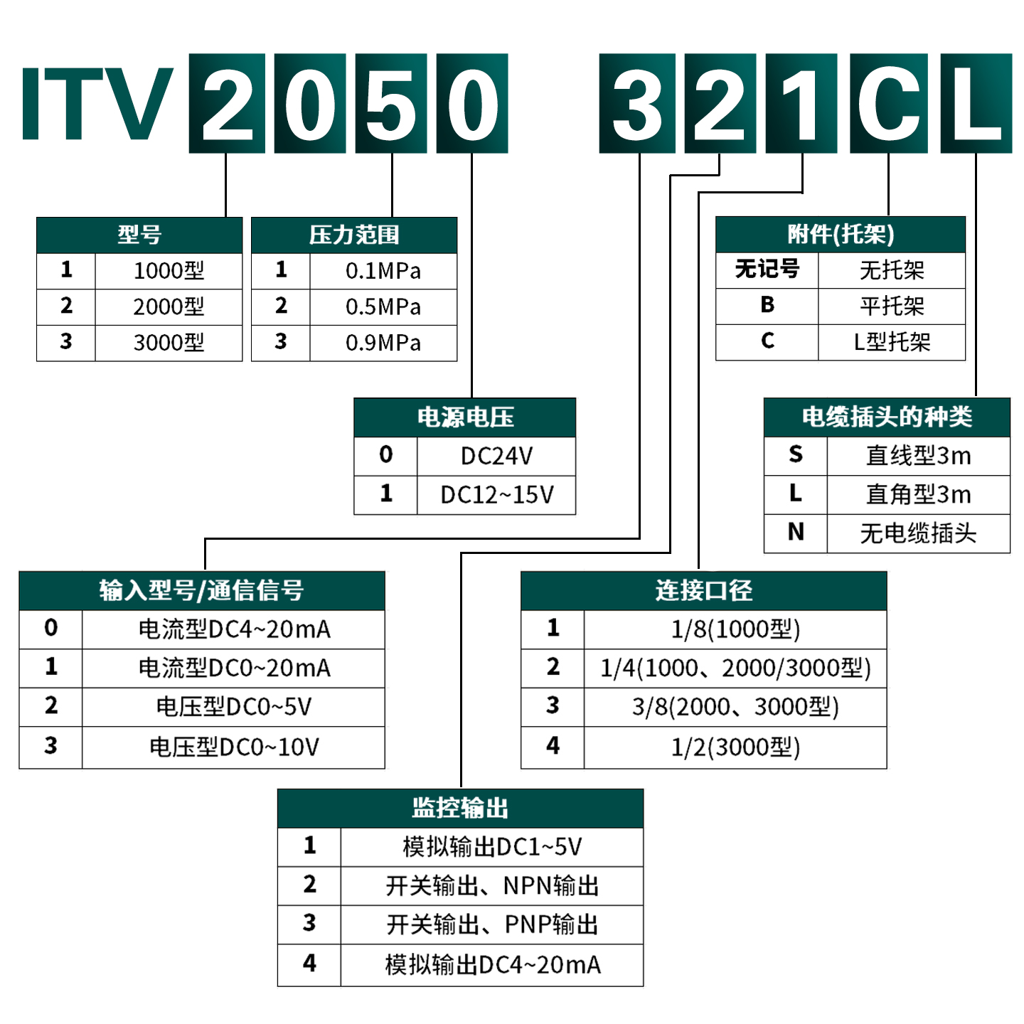星辰电气比例阀SMC型电动调压阀ITV2050/3050-212/312/313-CL/S/N - 图0