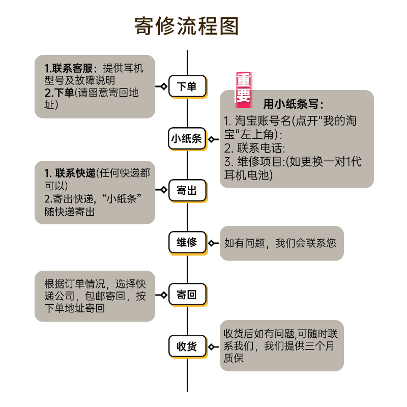 airpods更换电池苹果无线蓝牙耳机充电仓12一二三代pro维修 - 图2