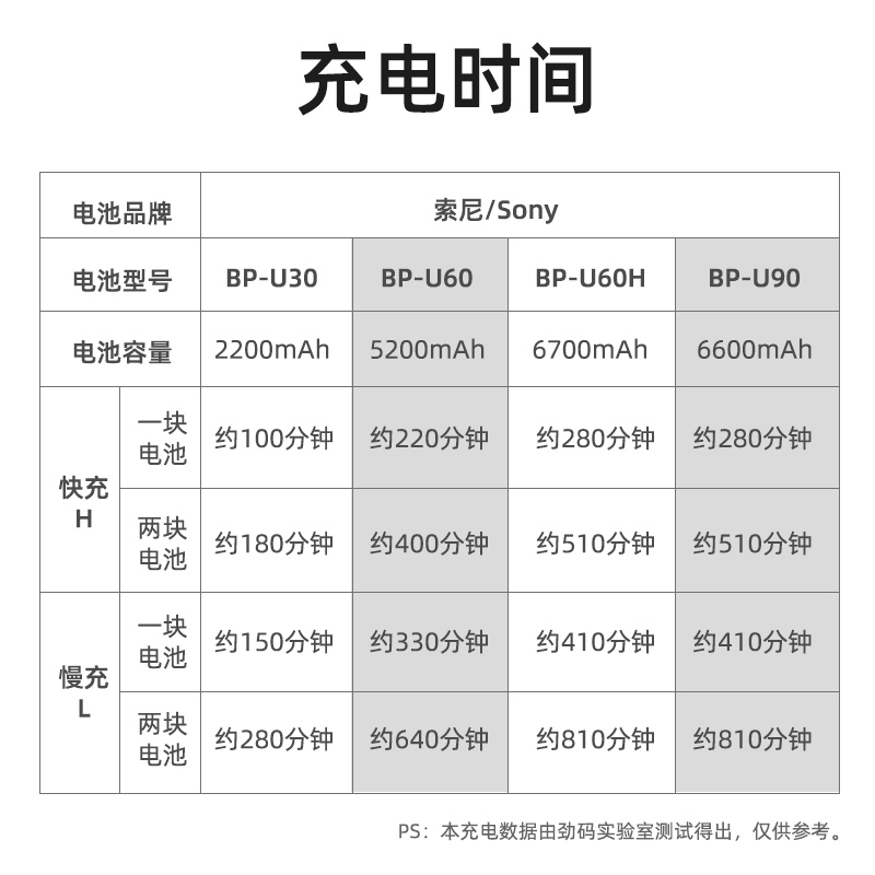 劲码BP-U30 U60 U90电池充电器适用索尼PXW-X280 X160 FS5 FS7 EX280 EX260 EX1R数码摄像机双充快充座非原装 - 图2