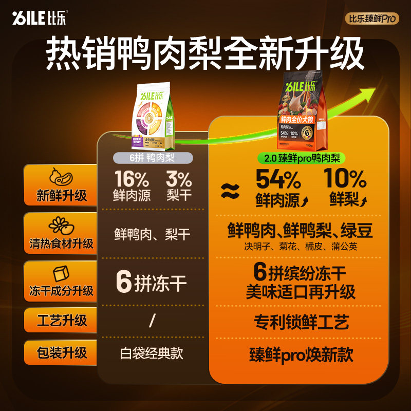 比乐狗粮鸭肉梨小型中大型犬泰迪比熊柴犬成幼犬冻干犬粮2kg/12kg
