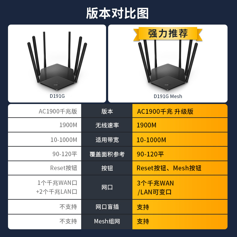 水星AC1900M全千兆无线路由器1200千兆端口家用wifi穿墙王双频5G宿舍学生寝室mesh大户型宽带光纤网D191/121G - 图3