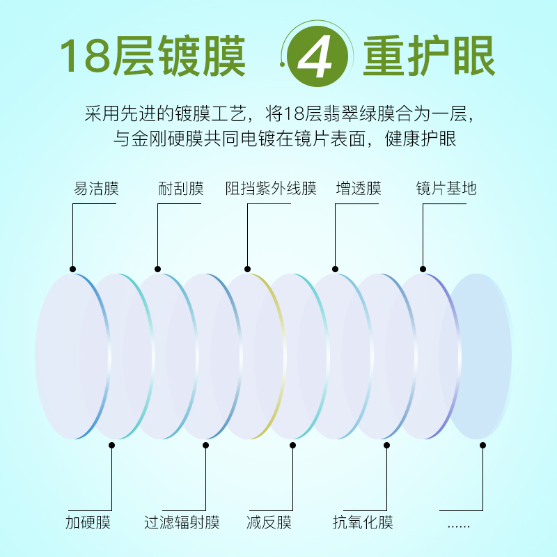 1.56 1.61 1.67 1.71超薄非球面加硬镀膜防辐射镜片 1.74近视树脂 - 图3