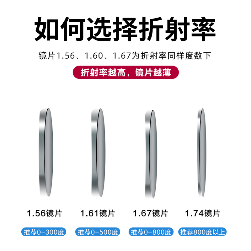 1.56 1.61 1.67 1.71超薄非球面加硬镀膜防辐射镜片 1.74近视树脂 - 图2