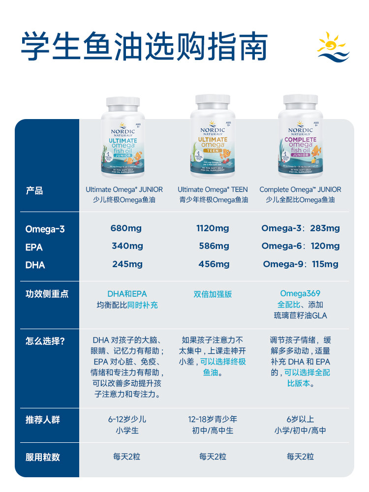 Nordic挪威小鱼深海鱼油儿童dha少儿Omega青少年学生记忆力软胶囊