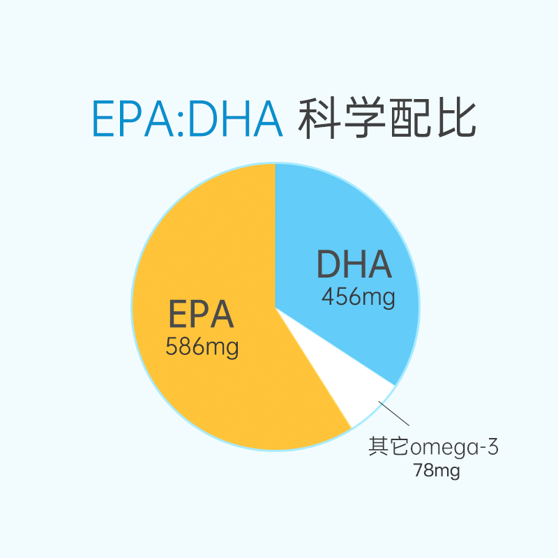 nordic挪威小鱼DHA青少年终极双倍补脑记忆力软胶囊学生深海鱼油 - 图1